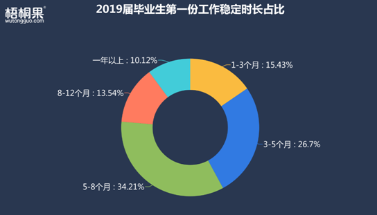 半年就離職！2019屆畢業(yè)生第一份工作為何如此“短命”