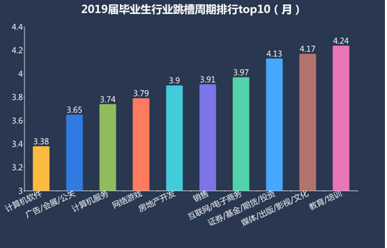 半年就離職！2019屆畢業(yè)生第一份工作為何如此“短命”