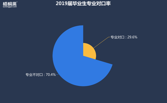 半年就離職！2019屆畢業(yè)生第一份工作為何如此“短命”