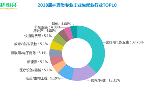 護(hù)理成就業(yè)熱門，男護(hù)躋身2019高考最搶手專業(yè)