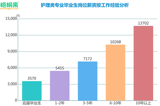 護(hù)理成就業(yè)熱門，男護(hù)躋身2019高考最搶手專業(yè)