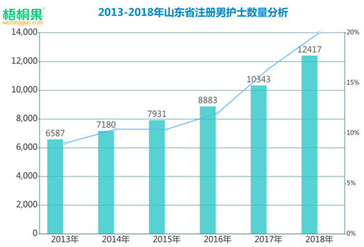 護(hù)理成就業(yè)熱門，男護(hù)躋身2019高考最搶手專業(yè)