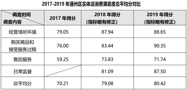 通州區(qū)消協(xié)發(fā)布60家實體店消費滿意度調(diào)查結(jié)果