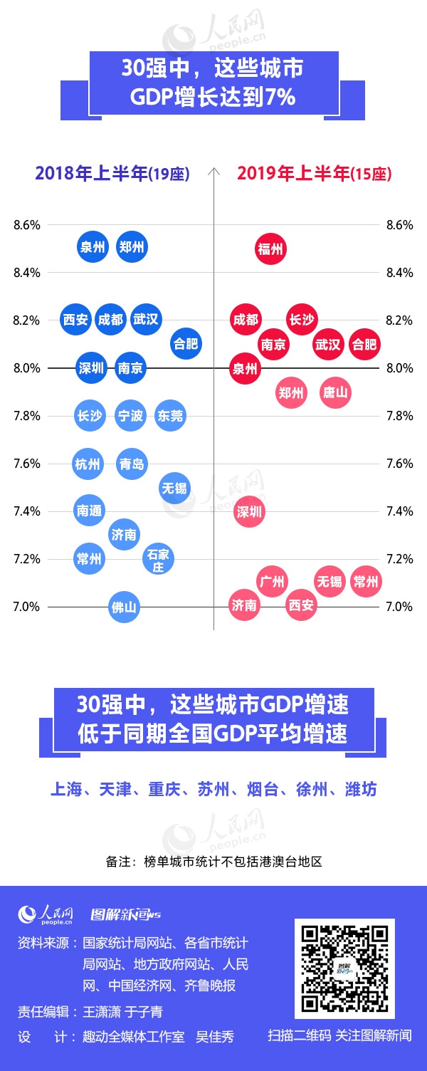 2019上半年城市GDP三十強(qiáng)榜單出爐 有你的家鄉(xiāng)嗎？