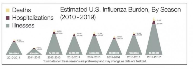 美國(guó)流感季已致萬(wàn)人喪命，這比新型肺炎更需警惕？