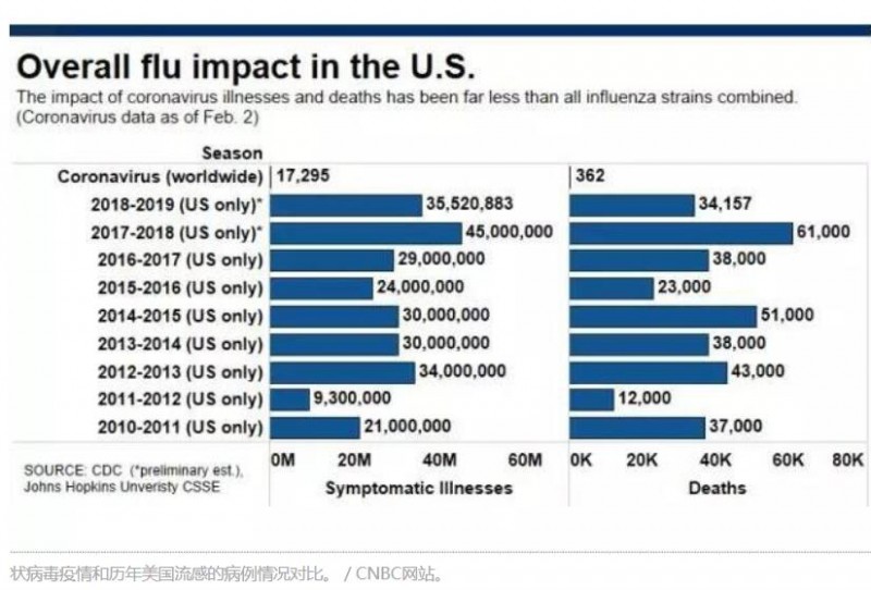 美國(guó)流感季已致萬(wàn)人喪命，這比新型肺炎更需警惕？