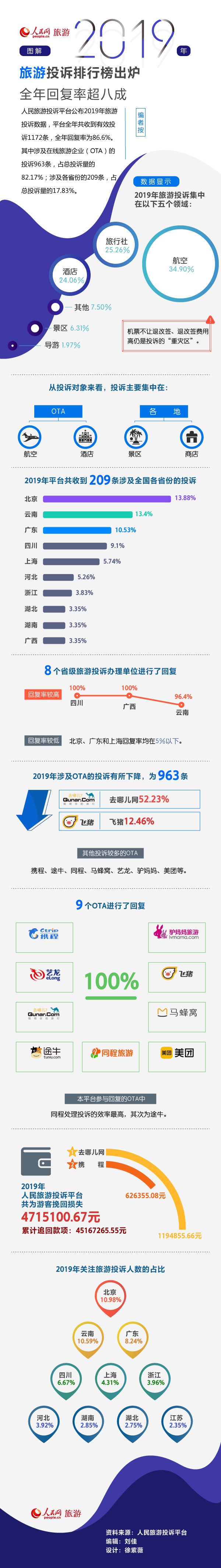 2019年旅游投訴排行榜出爐 全年回復(fù)率超八成