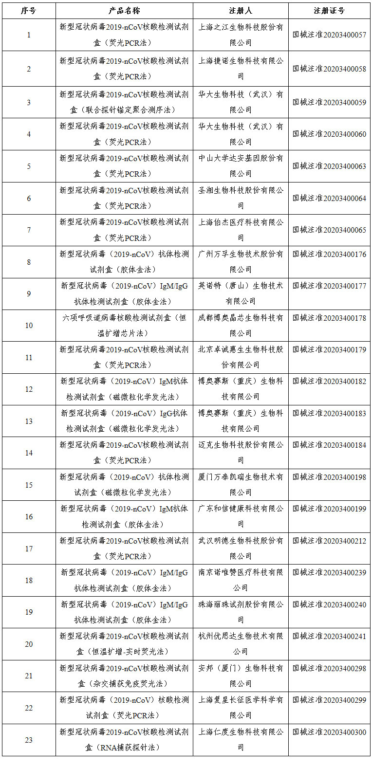 檢測(cè)試劑是真是假？！國(guó)家藥監(jiān)局應(yīng)急批準(zhǔn)的23個(gè)新冠病毒檢測(cè)產(chǎn)品都在這里