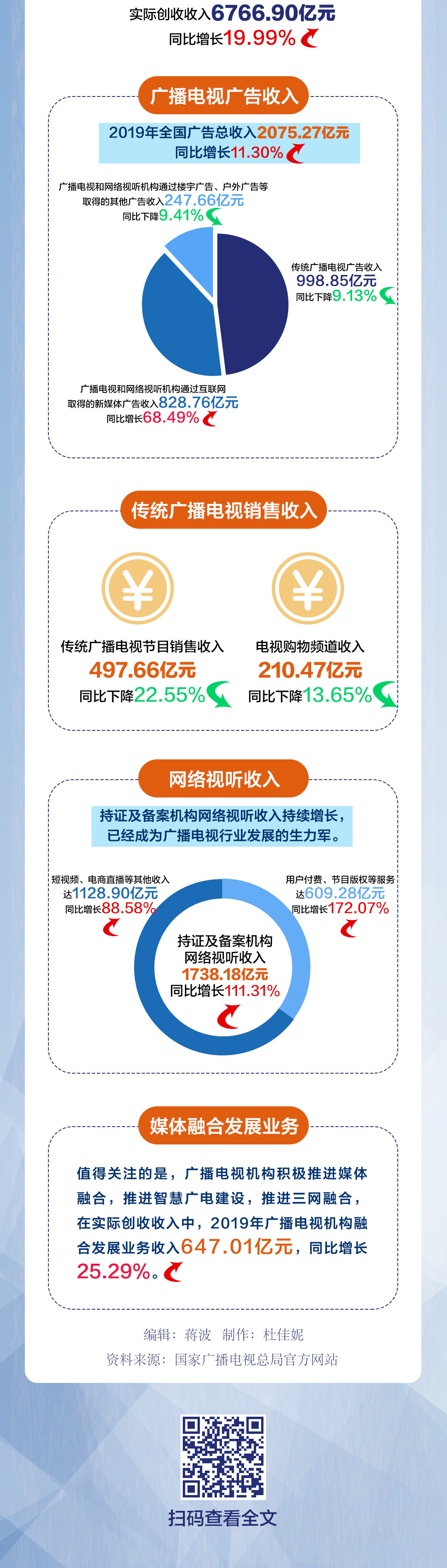 一圖看懂《2019年全國廣播電視行業(yè)統(tǒng)計公報》