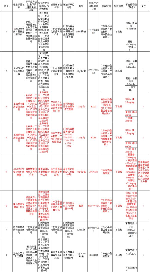 嚴(yán)重可致癌！知名化妝品被查出