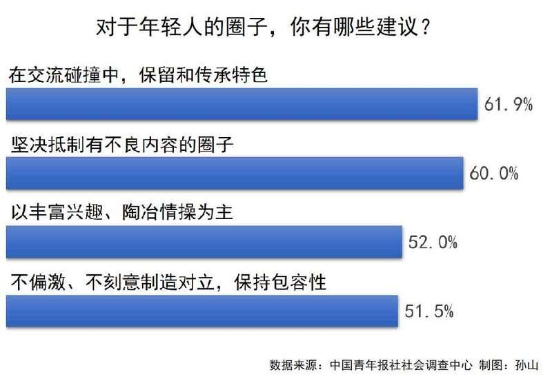 六成受訪青年表示堅(jiān)決抵制有不良內(nèi)容的圈子