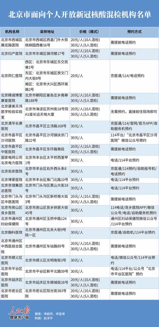 一次核酸最低只需20元 北京面向個人開放混檢機構名單來了！