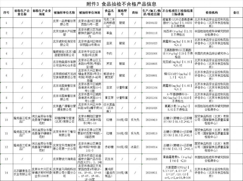 北京抽檢14批次食品不合格，物美、盒馬等有售