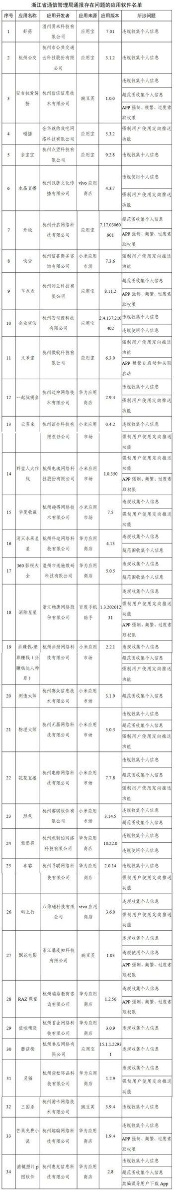 工信部通報291款侵害用戶權益APP