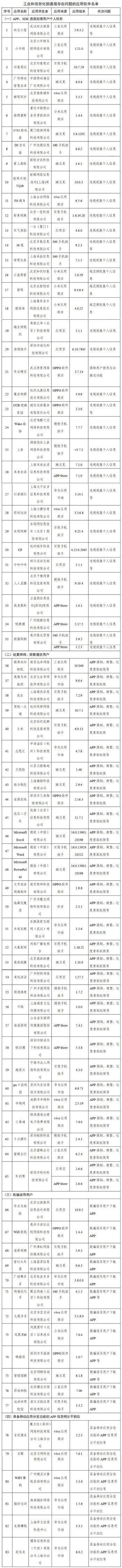 工信部通報291款侵害用戶權益APP