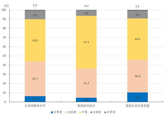  碩士生群體特征——超七成是家庭第一代大學(xué)生