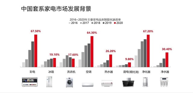 套系家電已成大勢所趨，六成消費(fèi)者吐槽“遙控器”太多