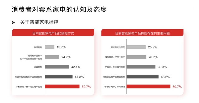 套系家電已成大勢所趨，六成消費(fèi)者吐槽“遙控器”太多