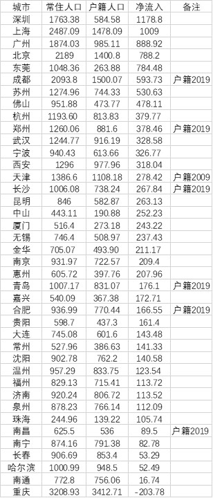 數(shù)據(jù)來源：第一財(cái)經(jīng)記者根據(jù)各地統(tǒng)計(jì)年鑒、統(tǒng)計(jì)公報(bào)、公開數(shù)據(jù)整理