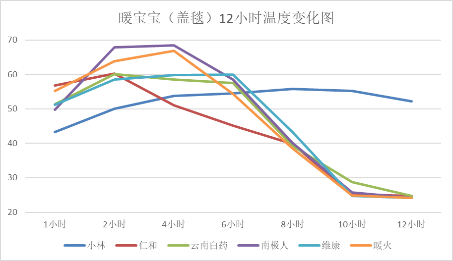 上海市消保委測(cè)評(píng)暖寶寶“小林”牌持熱時(shí)間達(dá)12小時(shí)