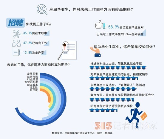 55.1%受訪應(yīng)屆生直言求職最大難題是招聘信息不透明 59.7%受訪應(yīng)屆生期待政府部門搭建就業(yè)平臺(tái)