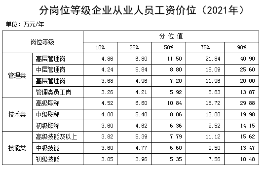 分崗位等級企業(yè)從業(yè)人員工資價位(2021年)。