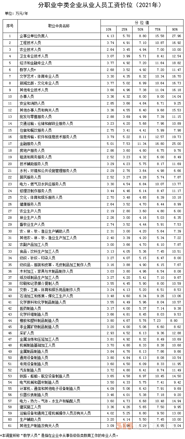 分職業(yè)中類企業(yè)從業(yè)人員工資價位(2021年)。