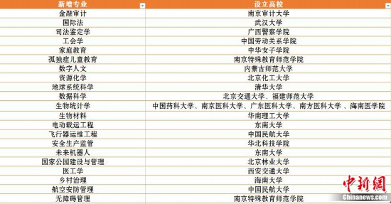 新增21種新專業(yè)，最新大學(xué)專業(yè)熱在哪？冷在哪？