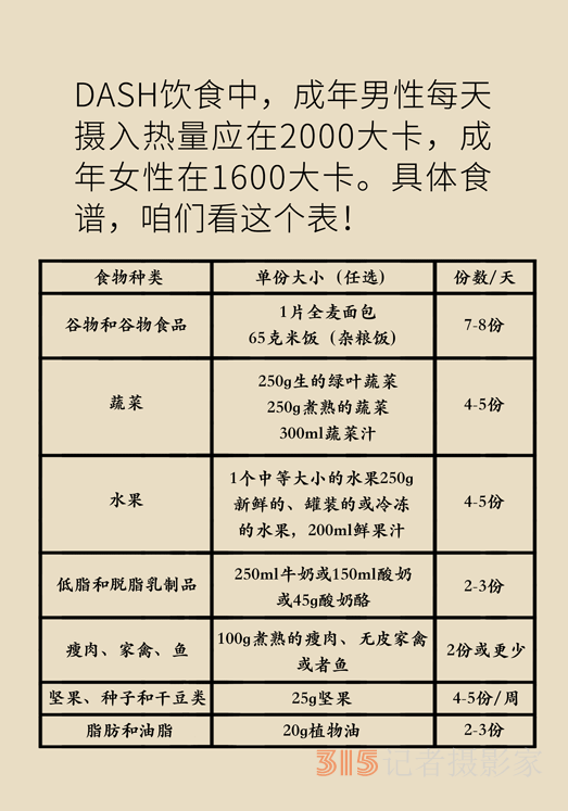 高血壓、肥胖癥的“飲食寶典”，DASH飲食了解一下