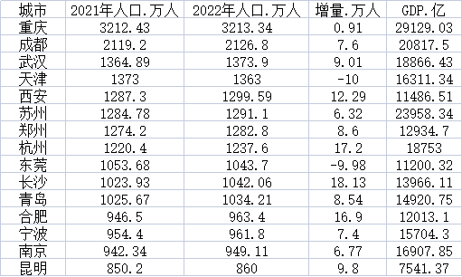 15個(gè)城市新增人口合計(jì)109.49萬(wàn)人 成為人口增長(zhǎng)重點(diǎn)