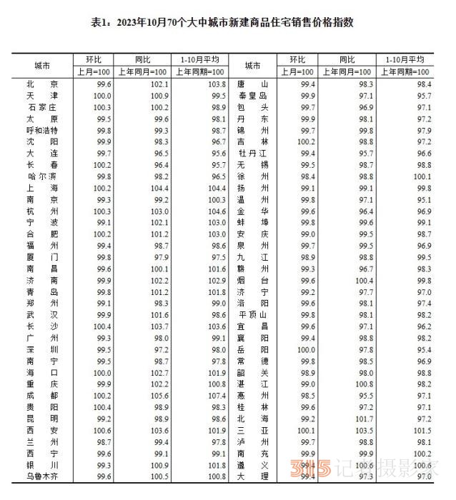 最新70城房價(jià)出爐 3個(gè)省會(huì)城市領(lǐng)漲新房