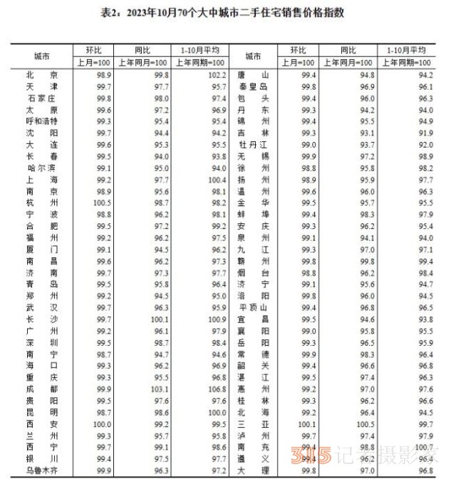 最新70城房價(jià)出爐 3個(gè)省會(huì)城市領(lǐng)漲新房