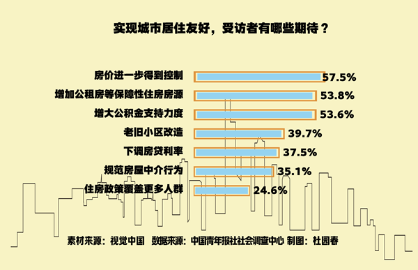 實現(xiàn)居住友好 青年有哪些期待