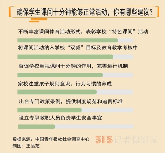 六成受訪家長建議將課間活動納入學校“雙減”目標