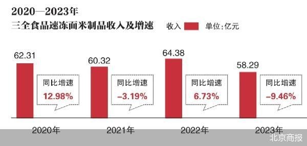 速凍產(chǎn)品拖后腿 三全食品上市以來營收首降