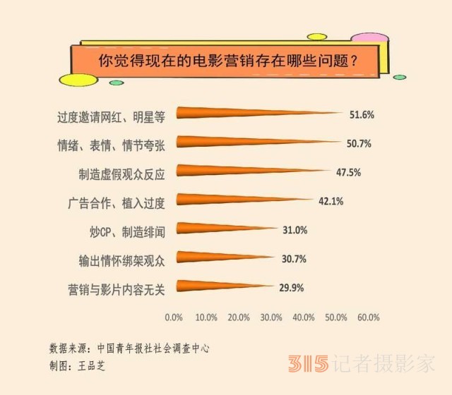 營(yíng)銷只為吸睛？近八成受訪者期待電影宣傳專注電影本身