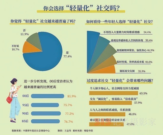 過(guò)度追求社交“輕量化”，63.5%受訪(fǎng)青年擔(dān)心缺少知心人