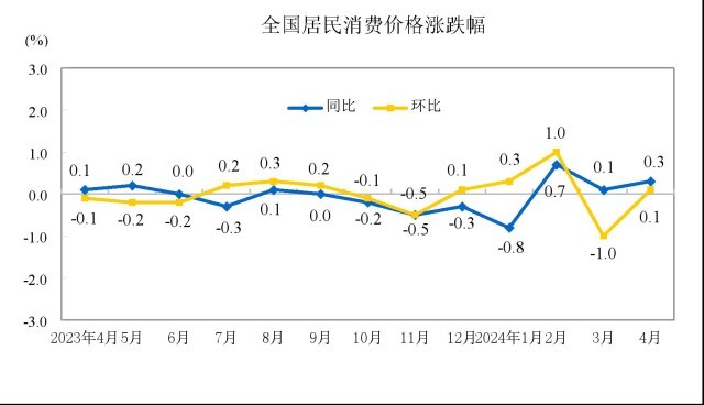 “二師兄”身價持續(xù)回升，CPI或“四連漲”