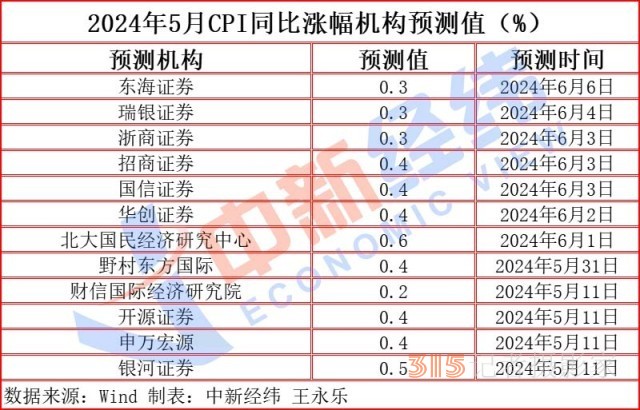 “二師兄”身價持續(xù)回升，CPI或“四連漲”