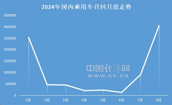 8月召回：品牌高度集中，特斯拉、寶馬均超百萬輛