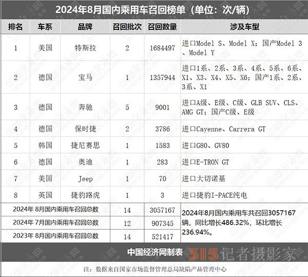 8月召回：品牌高度集中，特斯拉、寶馬均超百萬輛