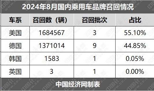 8月召回：品牌高度集中，特斯拉、寶馬均超百萬輛