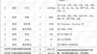 8月召回：品牌高度集中，特斯拉、寶馬均超百萬輛